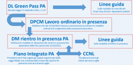 Tappe: Green pass, rientro in presenza e smart working PA