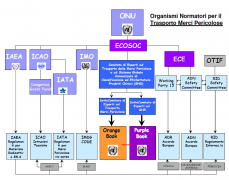 Il Sistema GHS e il Trasporto