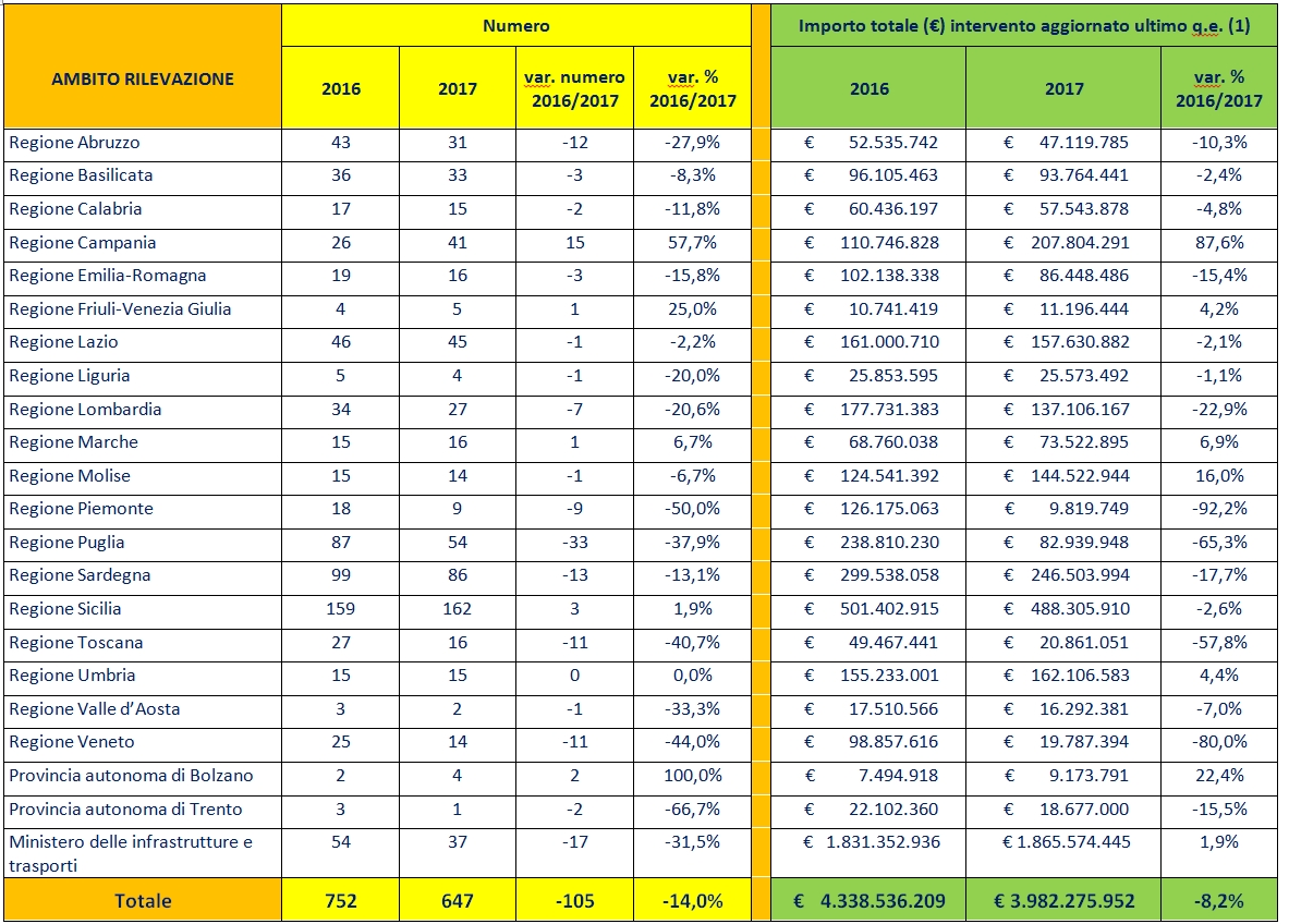 Opere pubbliche incompiute tabella Opere pubbliche incompiute tabella