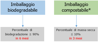 Biodegradabile    compostabile