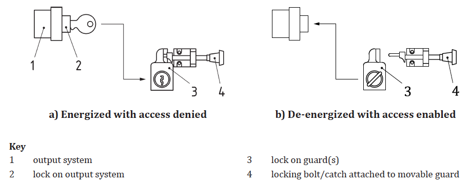 ISO 14119 Fig B5 ISO 14119 Fig B5