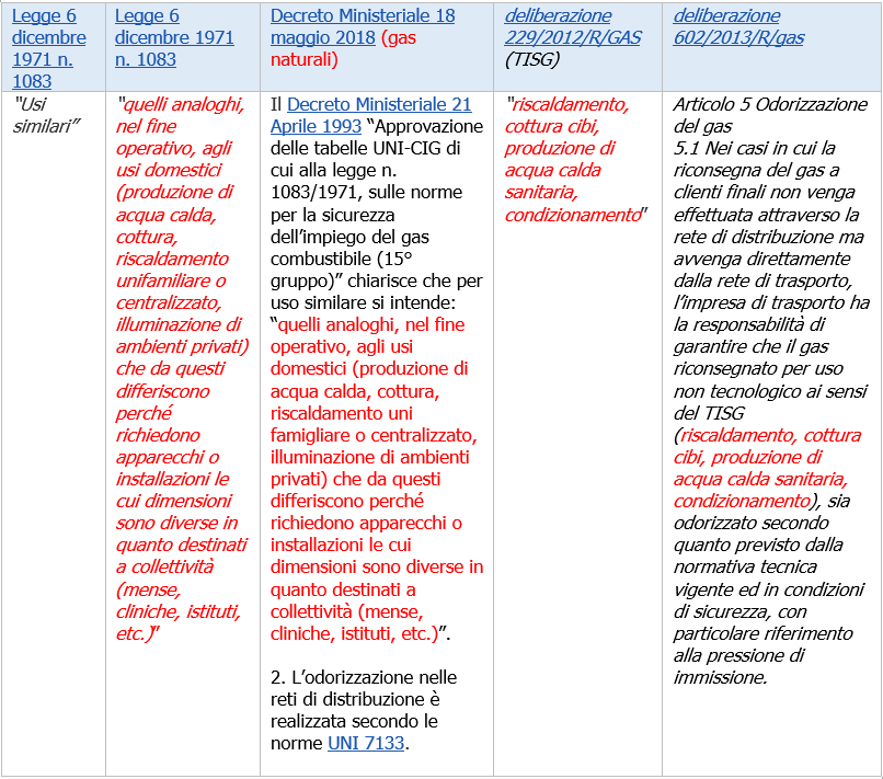 GAS uso similare   norme