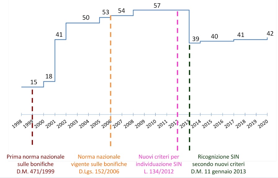Avanzamento identificazione SIN Gennaio 2020 Avanzamento identificazione SIN Gennaio 2020