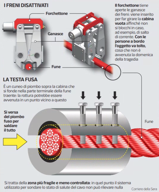 Freni disattivati Freni disattivati