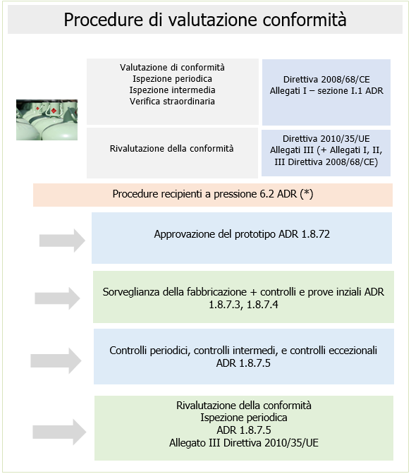 Procedure di conformit Procedure di conformit
