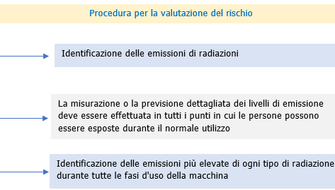 Radiazioni non ionizzanti emesse da macchine EN 12198 1 Figura 1 Radiazioni non ionizzanti emesse da macchine EN 12198 1 Figura 1