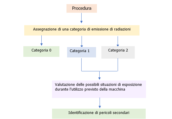 Radiazioni non ionizzanti emesse da macchine EN 12198 1 Figura 2 Radiazioni non ionizzanti emesse da macchine EN 12198 1 Figura 2