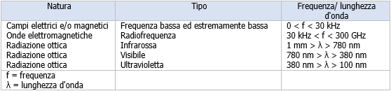 Radiazioni non ionizzanti emesse da macchine EN 12198 1 Tabella 1 Radiazioni non ionizzanti emesse da macchine EN 12198 1 Tabella 1