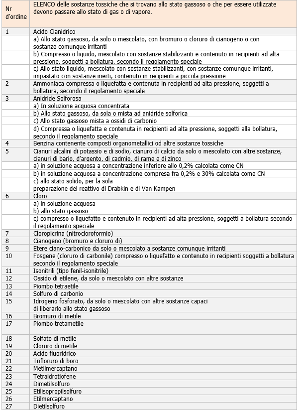 Vademecum impiego gas tossici Elenco gas Vademecum impiego gas tossici Elenco gas