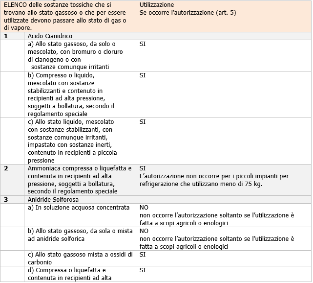 Vademecum impiego gas tossici utilizzazione gas tossici Vademecum impiego gas tossici utilizzazione gas tossici