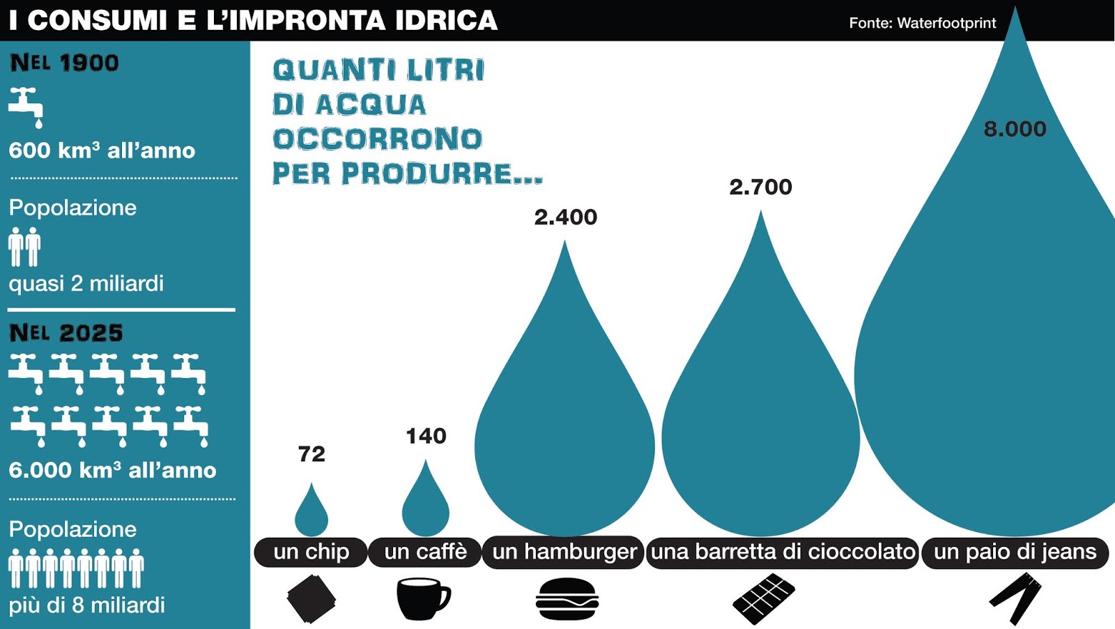 Water Footprint Water Footprint