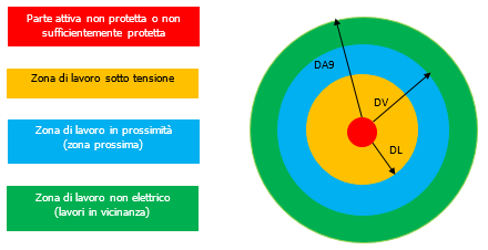 Zone di lavoro elettrico Zone di lavoro elettrico