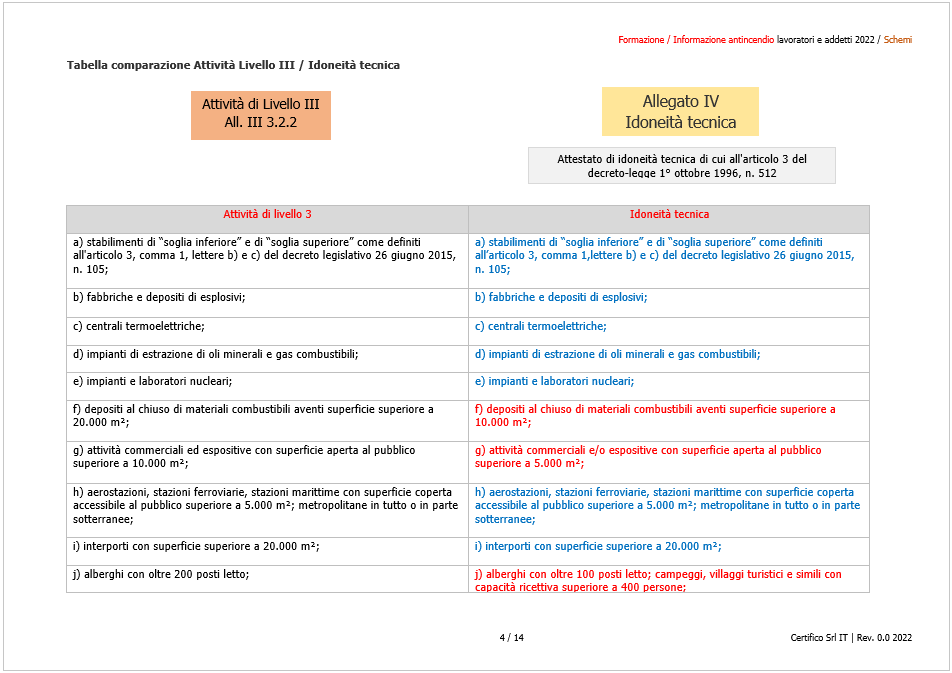 Formazione ed informazione antincendio 2022 Schema 2 Formazione ed informazione antincendio 2022 Schema 2