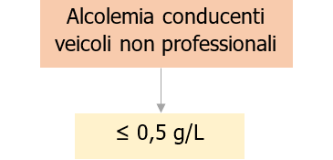 Alcolemia conducenti veicoli non pofessionali Alcolemia conducenti veicoli non pofessionali