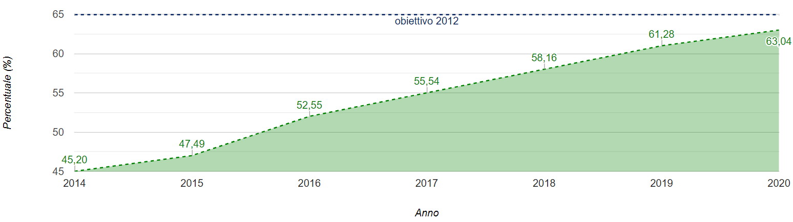 Andamento della percentuale nazionale di raccolta differenziata dei rifiuti urbani anni 2014 2020 Andamento della percentuale nazionale di raccolta differenziata dei rifiuti urbani anni 2014 2020