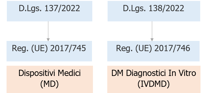 DLgs di adeguamento IT Regolamenti MD e IVDMD 2022 Schema 1 DLgs di adeguamento IT Regolamenti MD e IVDMD 2022 Schema 1