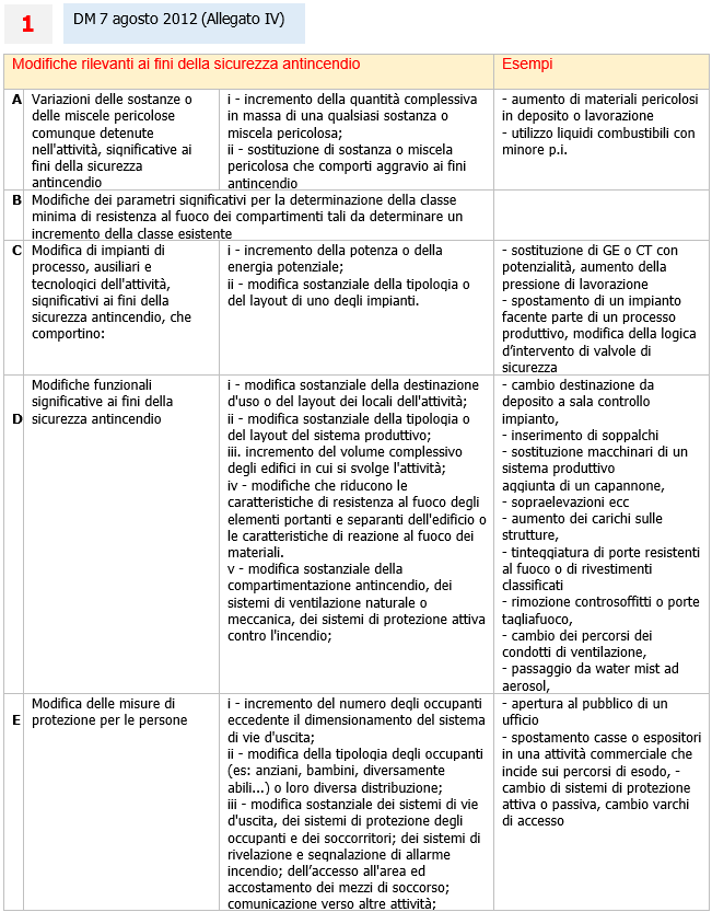 DM 7 agosto 2012 Allegato IV DM 7 agosto 2012 Allegato IV