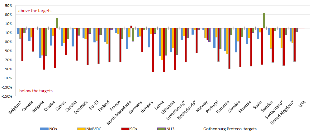 Distance to 1999 GP targets in 2019 emissions as reported 2021 Distance to 1999 GP targets in 2019 emissions as reported 2021