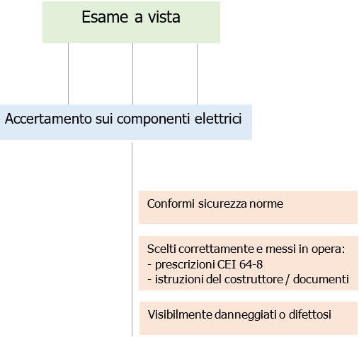 Esame a vista degli impianti Note 01 Esame a vista degli impianti Note 01
