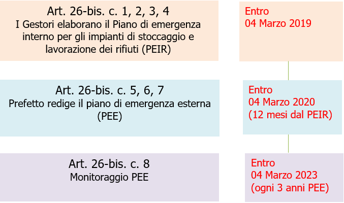 Fig 1 Timeline PEIR PE Art 26 bis DL 113 2018 Fig 1 Timeline PEIR PE Art 26 bis DL 113 2018