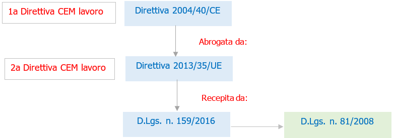 Fig 1 XX Direttiva particolare sicurezza lavoro Rischio CEM Fig 1 XX Direttiva particolare sicurezza lavoro Rischio CEM