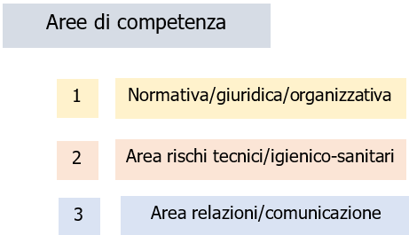Fig 2 Aree tematiche di competenza del Formatore della Sicurezza lavoro Fig 2 Aree tematiche di competenza del Formatore della Sicurezza lavoro
