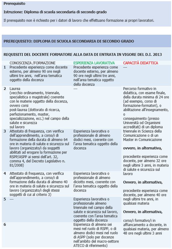 Fig 3 Requisiti formatore sicurezza lavoro Fig 3 Requisiti formatore sicurezza lavoro