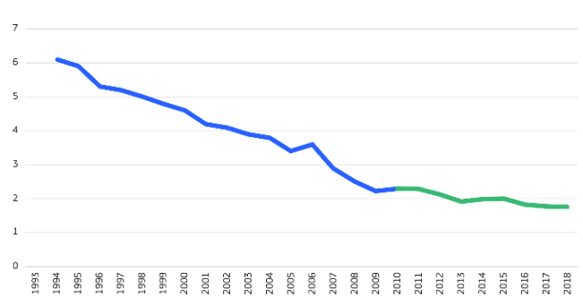 Figura 1 Infortuni mortali sul lavoro nell UE 1994 2018 Figura 1 Infortuni mortali sul lavoro nell UE 1994 2018