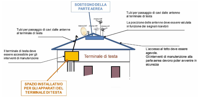 Figura 15 Rappresentazione schematica del punto di accesso all edificio per segnali via radio nel caso di installazioni condominiali Figura 15 Rappresentazione schematica del punto di accesso all edificio per segnali via radio nel caso di installazioni condominiali