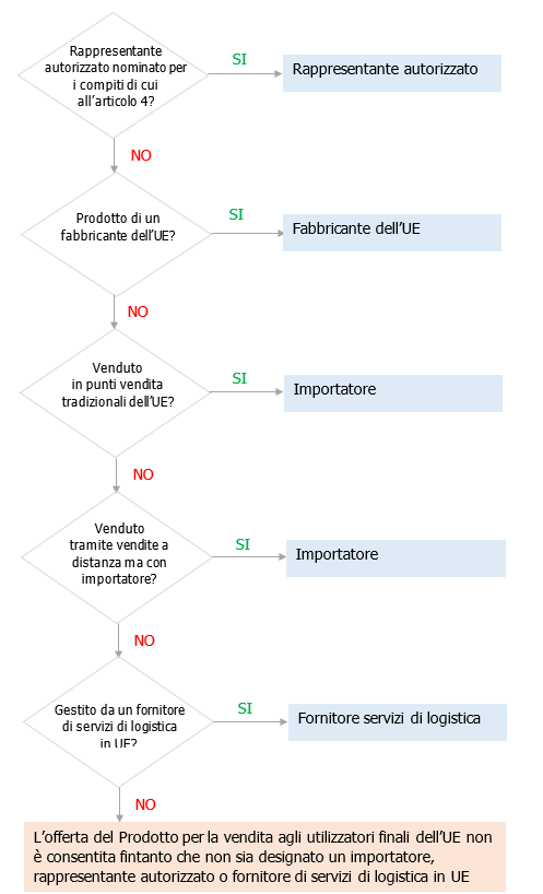 Individuazione operatore economico di cui all articolo 4 in diverse catene di approvvigionamento Individuazione operatore economico di cui all articolo 4 in diverse catene di approvvigionamento