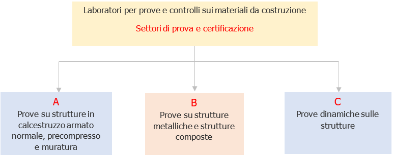 Laboratori per prove e controlli sui materiali da costruzione Settori prova e certificazione Laboratori per prove e controlli sui materiali da costruzione Settori prova e certificazione