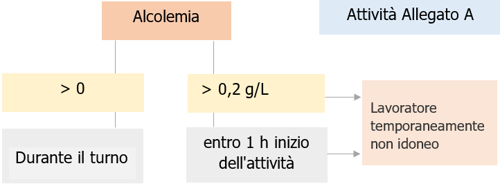 Limiti alcolemici Test rapidi stupefacenti e alcool lavoro attivita allegato A Note Limiti alcolemici Test rapidi stupefacenti e alcool lavoro attivita allegato A Note