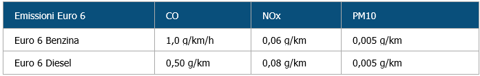 Limiti emissioni veicoli EURO 5 e EURO EURO 6 Limiti emissioni veicoli EURO 5 e EURO EURO 6