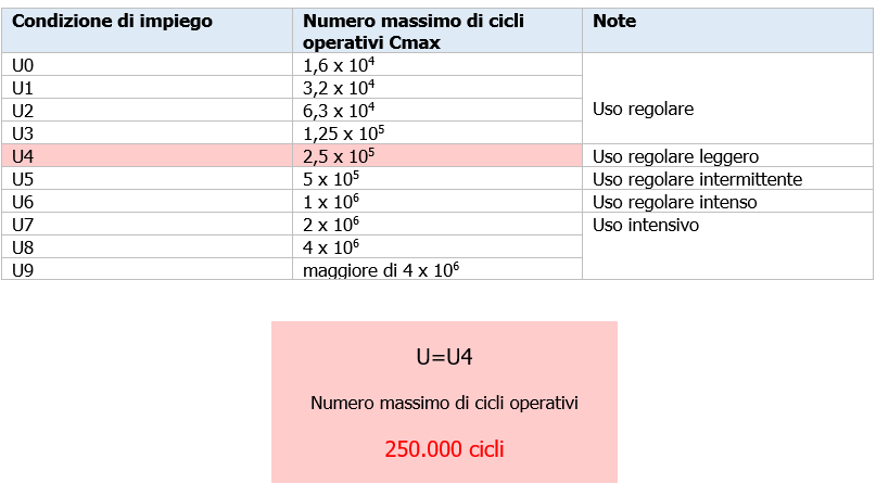 Mumero massimo di cicli operativi Mumero massimo di cicli operativi