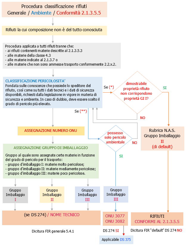 Procedura classificazione rifiuti ADR Schema1 Procedura classificazione rifiuti ADR Schema1