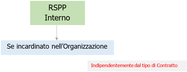 Fig. 2 RSPP interno Fig. 2 RSPP interno
