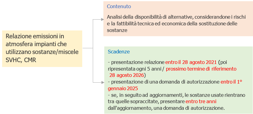 Relazione quinquennale emissioni in atmosfera Contenuto e scadenze Relazione quinquennale emissioni in atmosfera Contenuto e scadenze