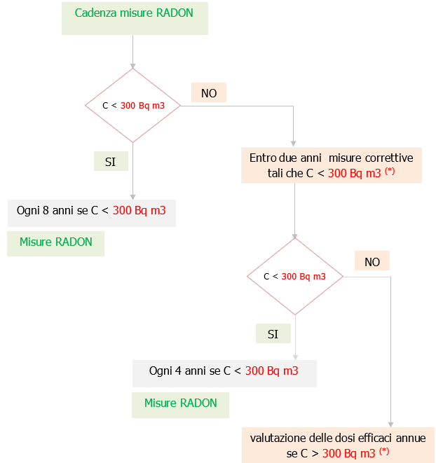 Rischio radon luoghi di lavoro Figura 1 Rischio radon luoghi di lavoro Figura 1