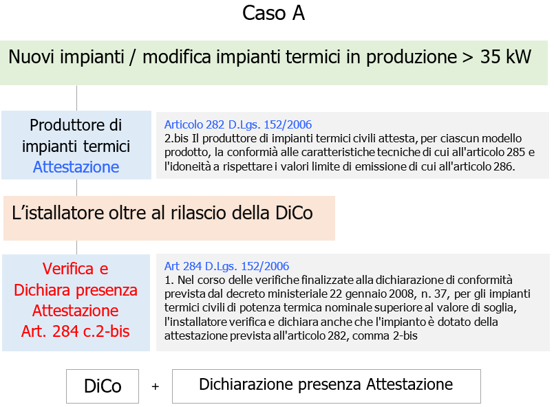 Schema 1 Obblighi installatore nuovi impianti modifica impianti termici in produzione 35 kW Schema 1 Obblighi installatore nuovi impianti modifica impianti termici in produzione 35 kW