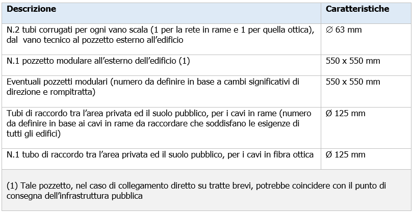 Tabella 3 Infrastruttura di accesso all edificio tubazioni e pozzetti nel caso di unit immobiliari distribuite su pi piani condominio Tabella 3 Infrastruttura di accesso all edificio tubazioni e pozzetti nel caso di unit immobiliari distribuite su pi piani condominio