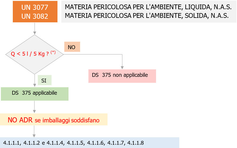 UN 3077 e UN 3082 Disposizione Speciale 375 ADR Fig 1 UN 3077 e UN 3082 Disposizione Speciale 375 ADR Fig 1