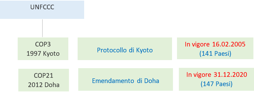 UNFCC Kioto Doha UNFCC Kioto Doha
