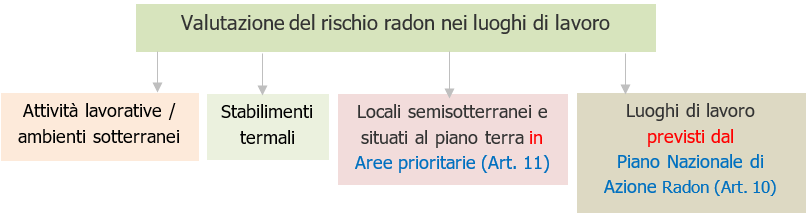 Valutazione del rischio radon nei luoghi di lavoro Figura 1 Valutazione del rischio radon nei luoghi di lavoro Figura 1