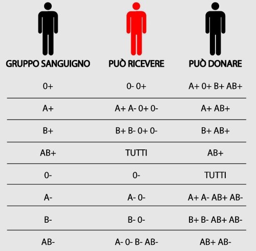 classificazione gruppi sanguigni classificazione gruppi sanguigni
