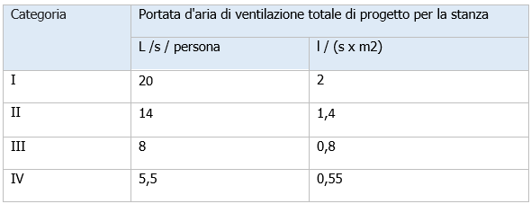 Calcolo ventilazione ricambi d aria edifci EN 16798 1 05 Calcolo ventilazione ricambi d aria edifci EN 16798 1 05