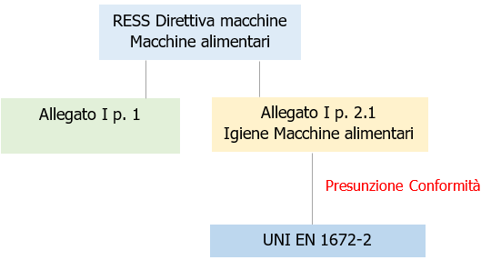 EN 1672 2 Macchine per l industria alimentare Valutazione del rischio alimentare Fig 1 EN 1672 2 Macchine per l industria alimentare Valutazione del rischio alimentare Fig 1