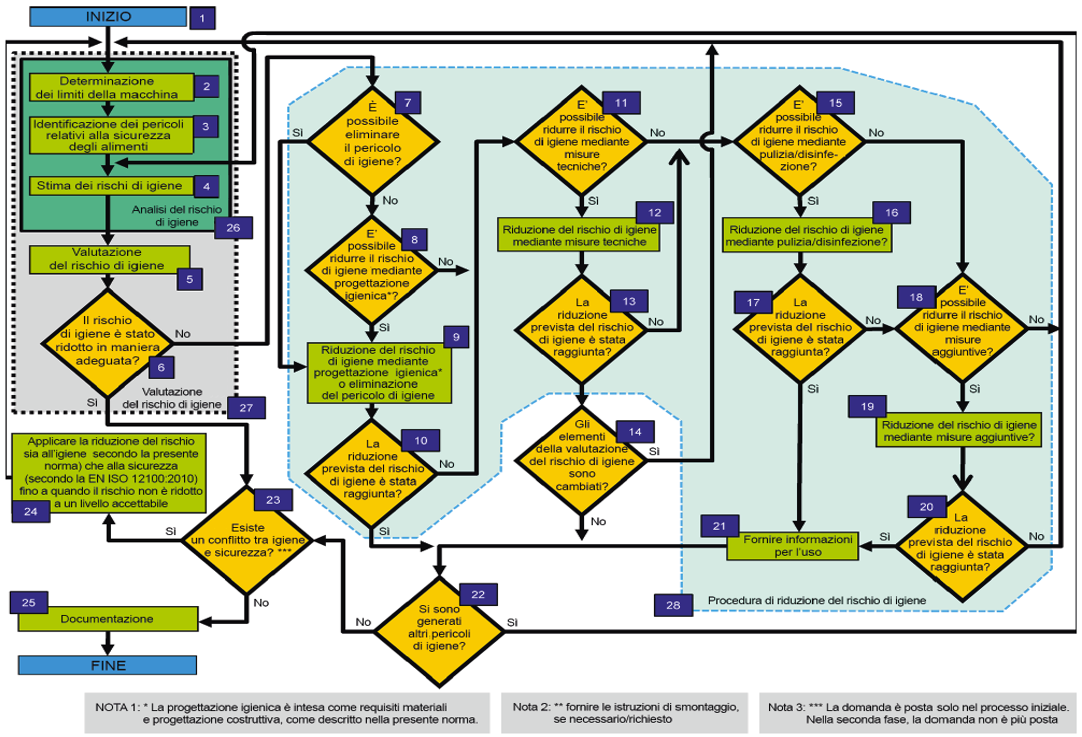 EN 1672 2 Macchine per l industria alimentare Valutazione del rischio alimentare Fig 2 EN 1672 2 Macchine per l industria alimentare Valutazione del rischio alimentare Fig 2