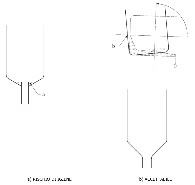 EN 1672 2 Macchine per l industria alimentare Valutazione del rischio alimentare Fig B 9 EN 1672 2 Macchine per l industria alimentare Valutazione del rischio alimentare Fig B 9
