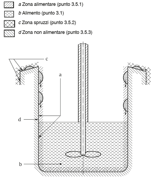 EN 1672 2 Macchine per l industria alimentare Valutazione del rischio alimentare Zone attrezzatura EN 1672 2 Macchine per l industria alimentare Valutazione del rischio alimentare Zone attrezzatura