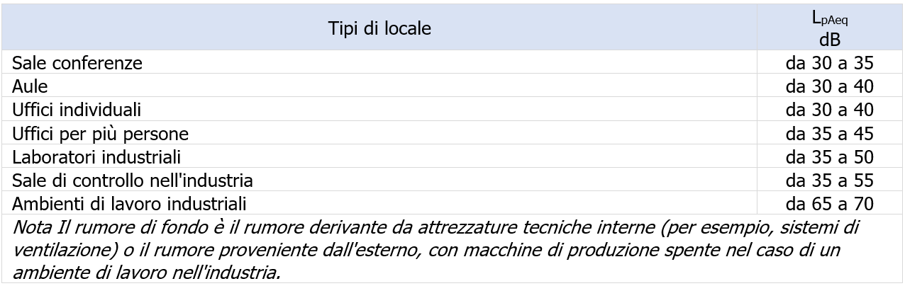 EN ISO 11690 1   Analisi rumore in ambiente di lavoro con macchine   Tabella 2